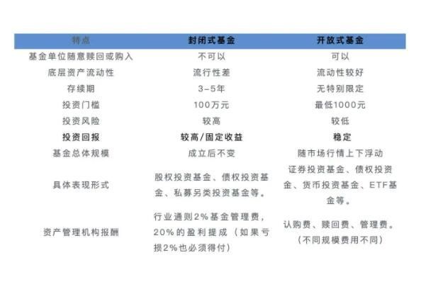 开放式基金的概念以及和封闭式基金的区别是什么？(2024年09月19日)