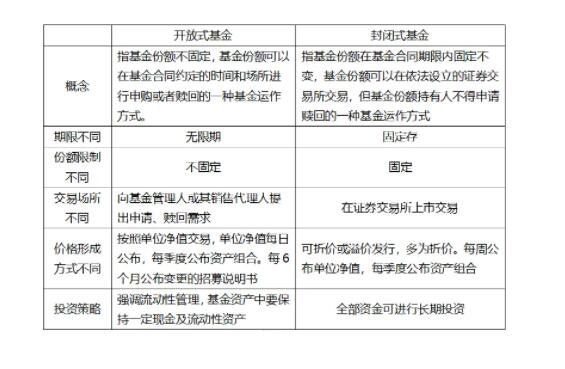 开放式基金的概念以及和封闭式基金的区别是什么？(2024年09月19日)