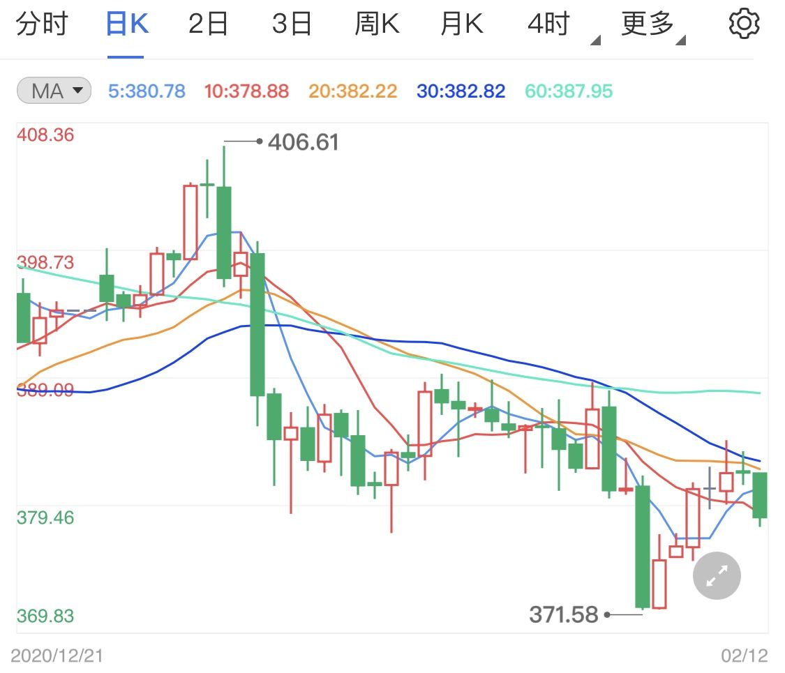 避险需求遭受抑制 纸黄金价格开启大阴线连跌(2024年11月10日)